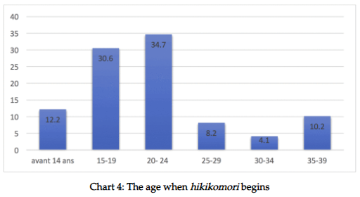 bar graph depicting starting age of hikikomori (survey)