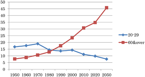 graph of the age gap in Japan